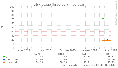 Disk usage (in percent)