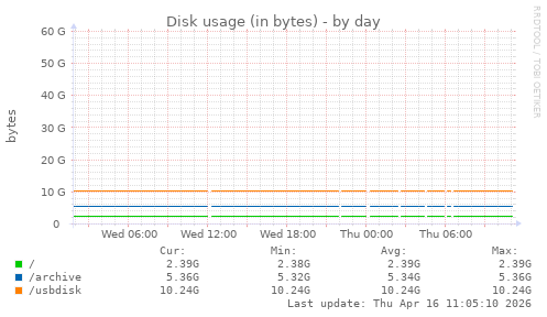 Disk usage (in bytes)