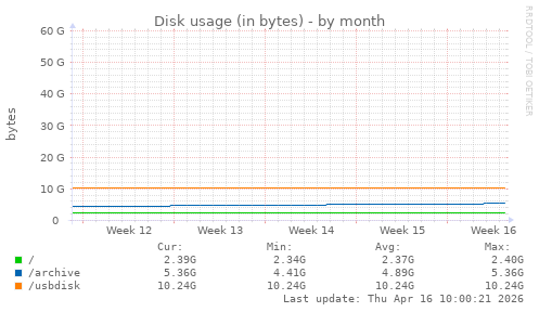 Disk usage (in bytes)