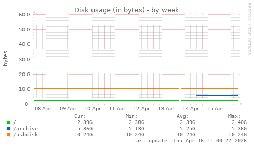 Disk usage (in bytes)