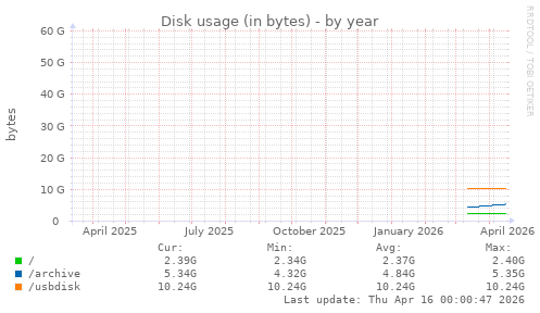 Disk usage (in bytes)