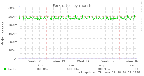 Fork rate