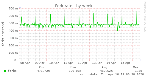 Fork rate
