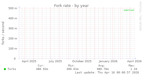 Fork rate