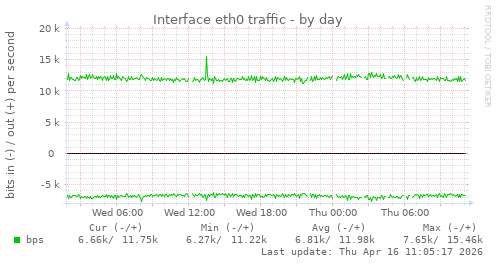 Interface eth0 traffic