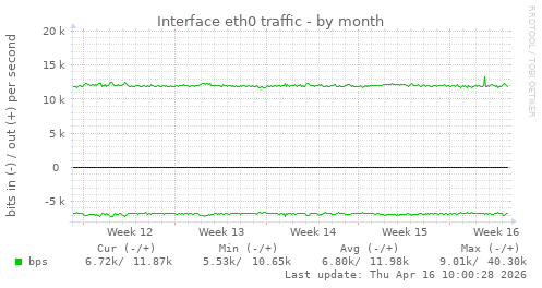 Interface eth0 traffic