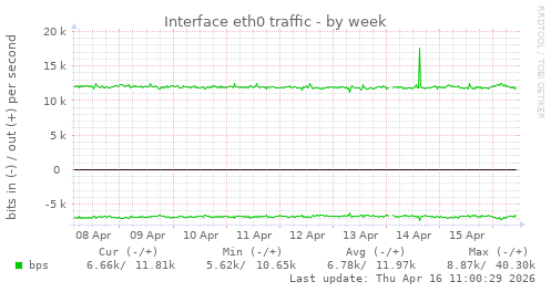 Interface eth0 traffic