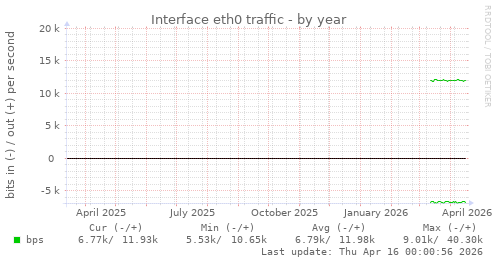 Interface eth0 traffic
