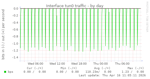 Interface tun0 traffic