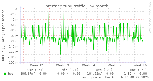 Interface tun0 traffic
