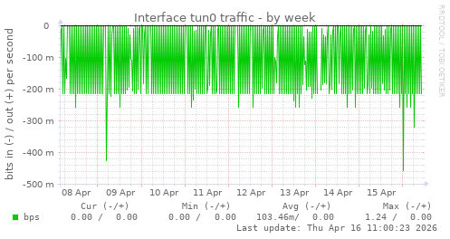 Interface tun0 traffic