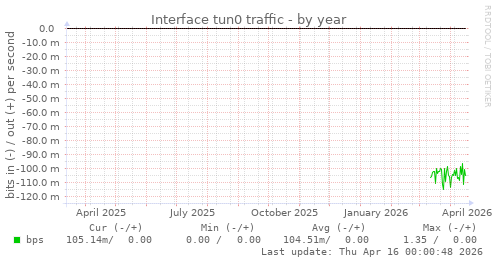 Interface tun0 traffic