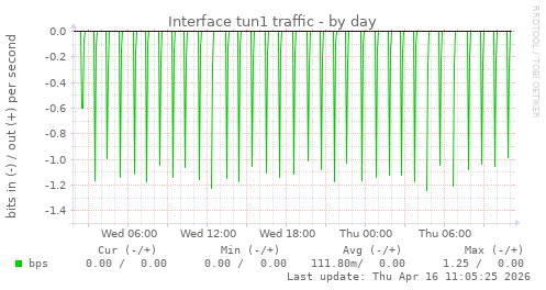 Interface tun1 traffic