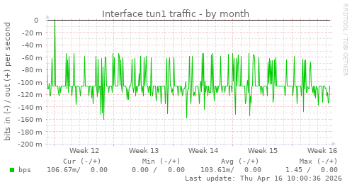 Interface tun1 traffic