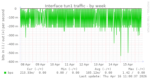 Interface tun1 traffic