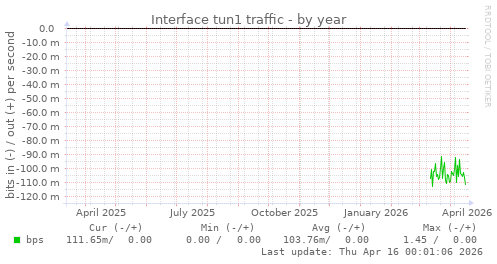Interface tun1 traffic