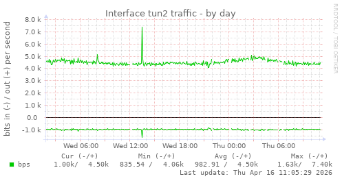 Interface tun2 traffic