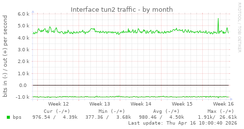 Interface tun2 traffic