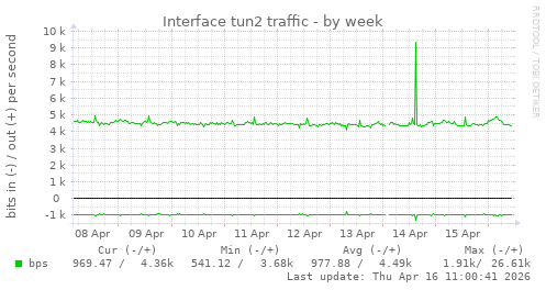 Interface tun2 traffic