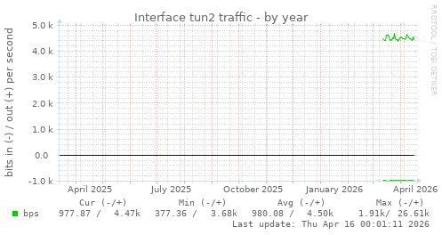 Interface tun2 traffic