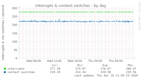 Interrupts & context switches
