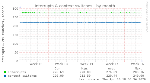Interrupts & context switches