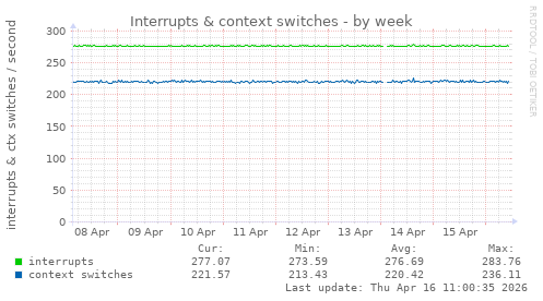 Interrupts & context switches