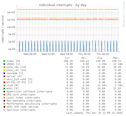 Individual interrupts