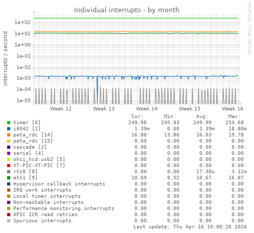 Individual interrupts