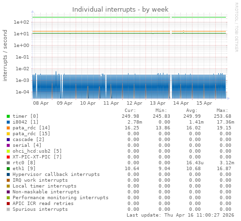 Individual interrupts