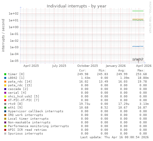 Individual interrupts