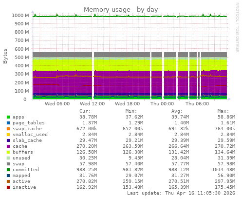 Memory usage