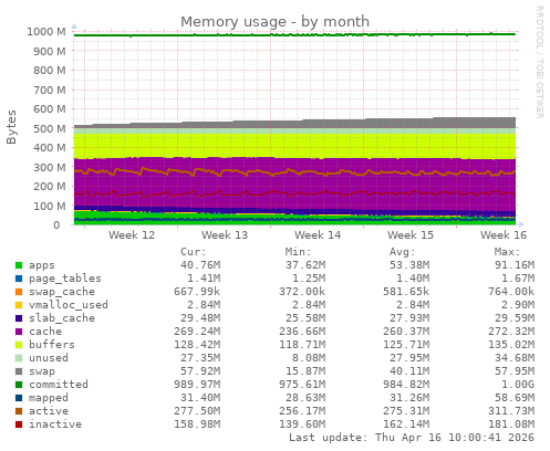 Memory usage