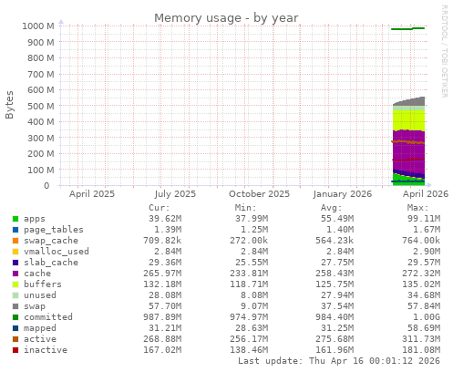 Memory usage