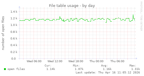 File table usage