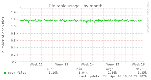 File table usage