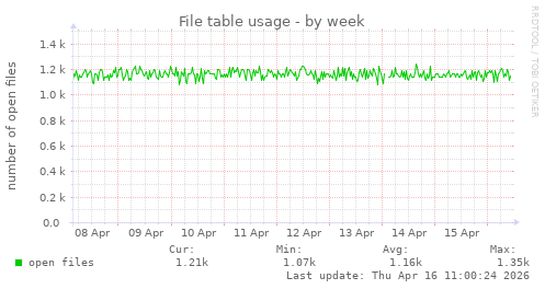 File table usage