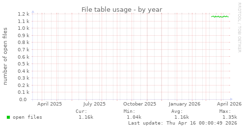 File table usage