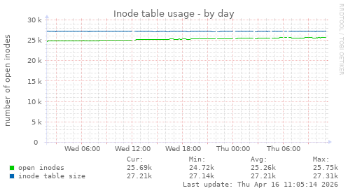 Inode table usage