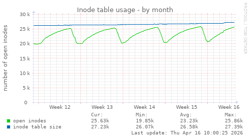 Inode table usage