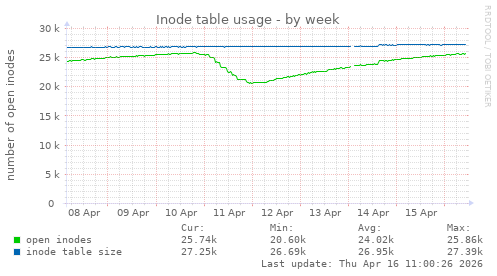 Inode table usage