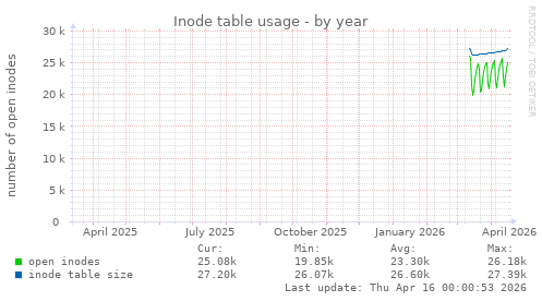 Inode table usage