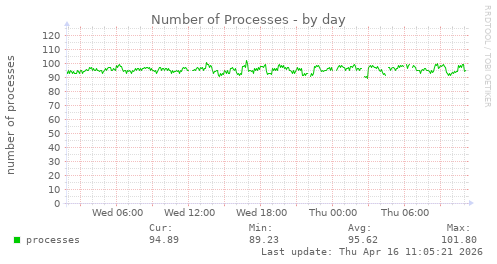Number of Processes