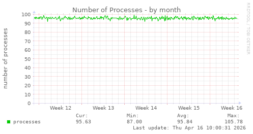 Number of Processes