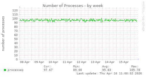 Number of Processes