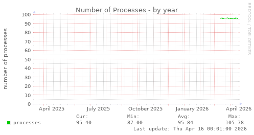 Number of Processes