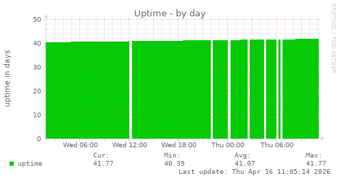 Uptime