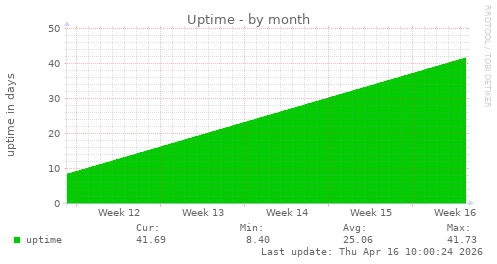 Uptime