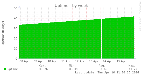 Uptime