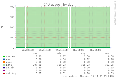 CPU usage